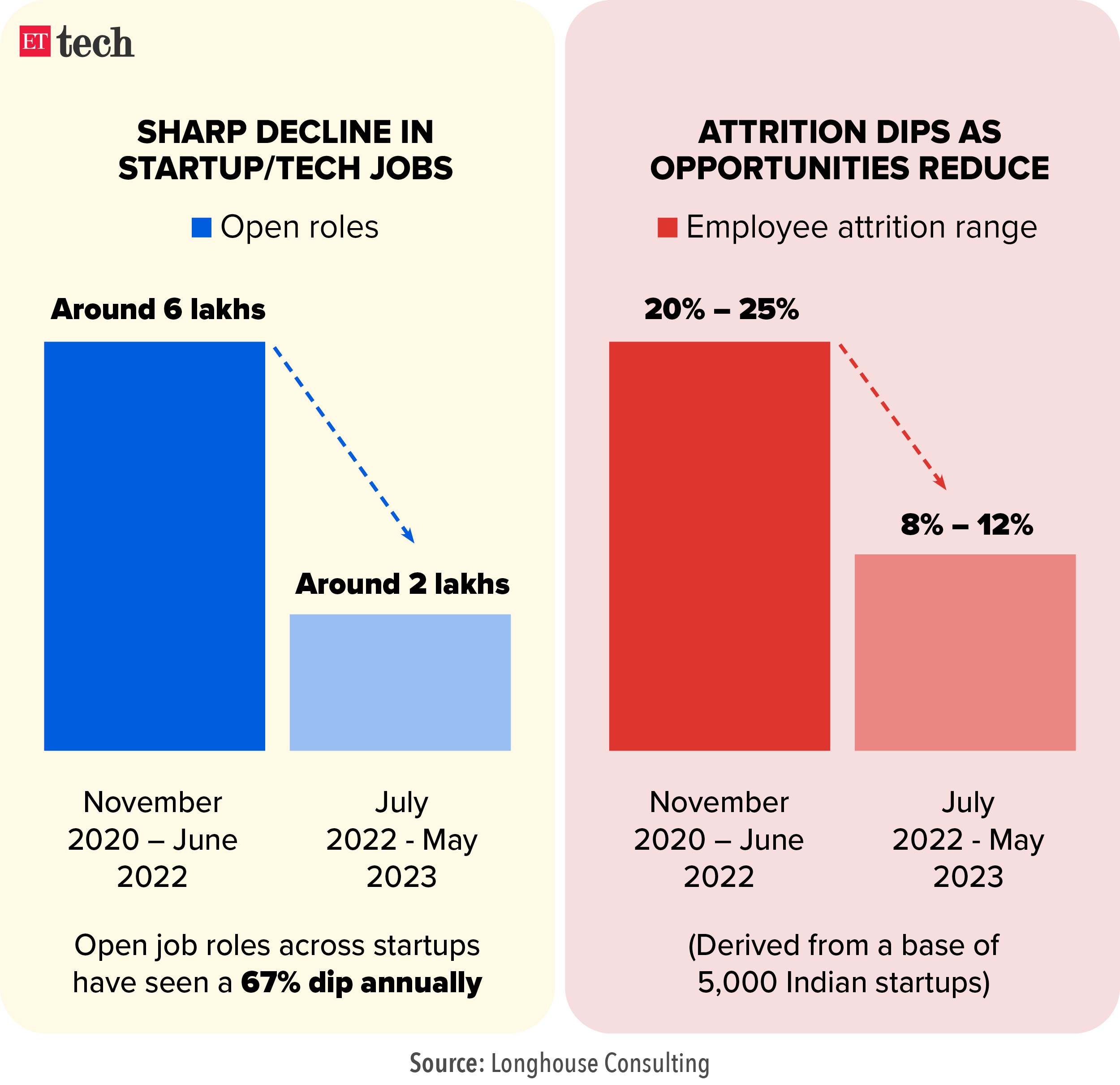 Sharp decline in startup